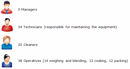 Categories of workers